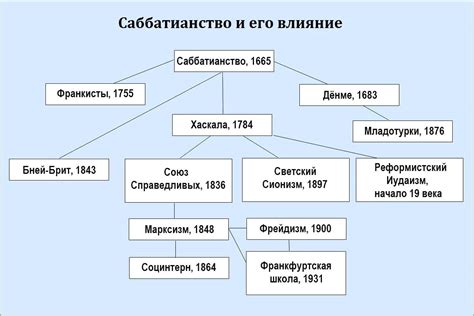 Саббатианство — Википедия